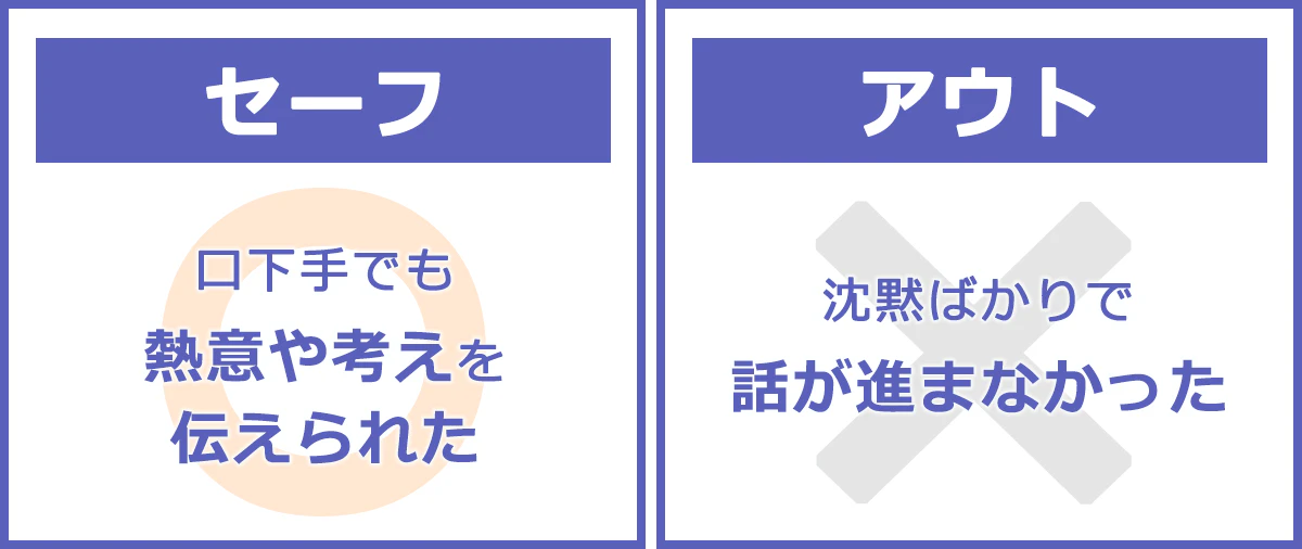 セーフ：口下手でも熱意や考えを伝えられた。アウト：沈黙ばかりで話が進まなかった。