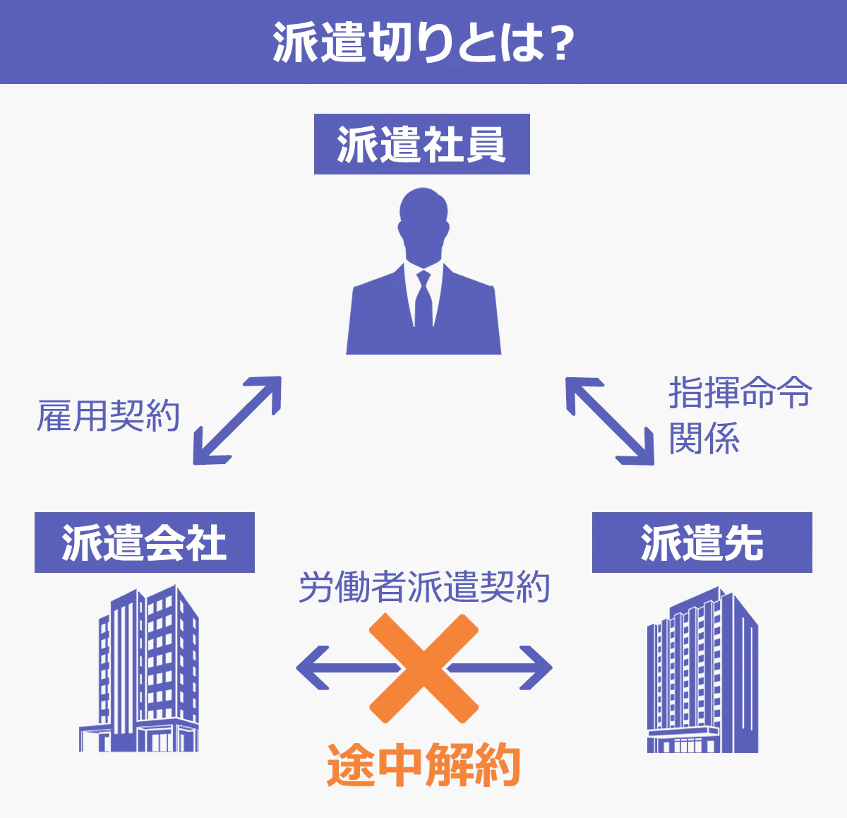 【派遣社員と派遣会社と派遣先企業の3者関係を表す図】派遣社員と派遣先企業は指揮命令関係を結んでいます。派遣社員と派遣会社は雇用契約を結んでいます。派遣切りとは?派遣会社と派遣先企業の間で結ばれた「労働者派遣契約」が途中解約されることです。