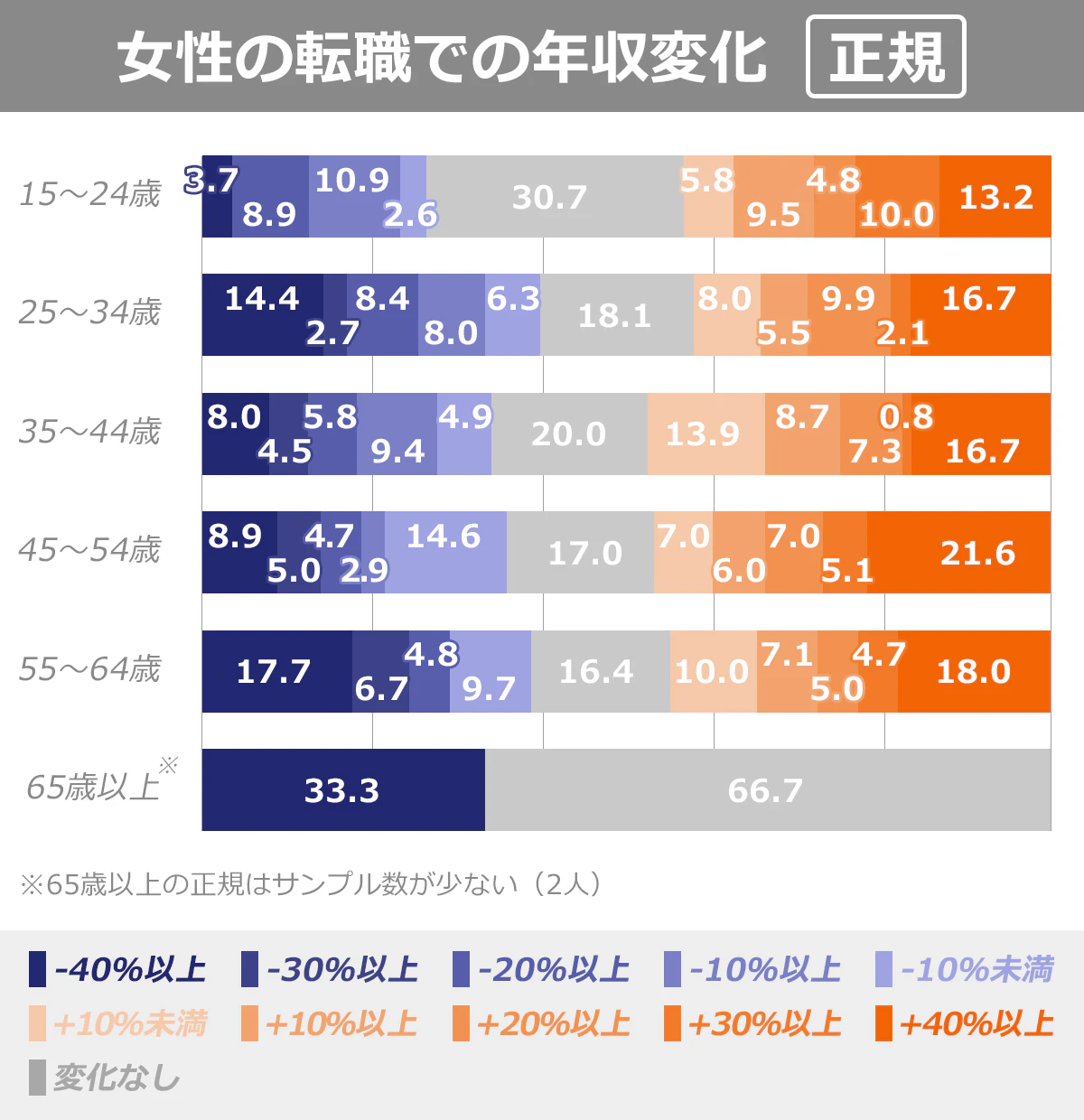転職による年収の変化を表したグラフ（女性・正規の場合）。前職比がマイナスになった割合　15～24歳：26.1％、25～34歳：39.8％、35～44歳：32.6％、45～54歳：36.1％、55～64歳：38.9％、※65歳以上：33.3％ ※65歳以上の正規はサンプル数が少ない（2人）