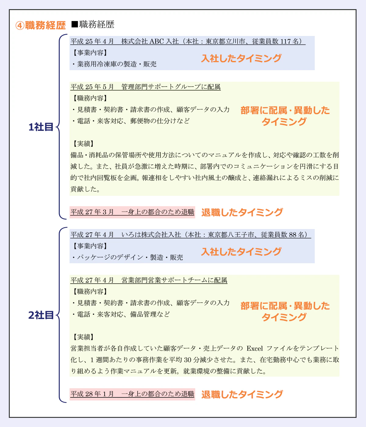 ■職務経歴/入社したタイミング:平成25年4月 株式会社ABC入社(本社:東京都立川市、従業員数117名)/【事業内容】・業務用冷凍庫の製造・販売/部署に配属・異動したタイミング:平成25年5月 管理部門サポートグループに配属/【職務内容】・見積書・契約書・請求書の作成、顧客データの入力、/・電話・来客対応、郵便物の仕分けなど/【実績】備品・消耗品の保管場所や使用方法についてのマニュアルを作成し、対応や確認の工数を削減した。また、社員が急激に増えた時期に、部署内でのコミュニケーションを円滑にする目的で社内回覧板を企画。報連相をしやすい社内風土の醸成と、連絡漏れによるミスの削減に貢献した。/退職したタイミング:平成27年3月 一身上の都合のため退職 入社したタイミング:平成27年4月 いろは株式会社入社(本社:東京都八王子、従業員数88名)/【事業内容】・パッケージのデザイン・製造・販売/部署に配属・異動したタイミング:平成27年4月 営業部門営業サポートチームに配属 【職務内容】・見積書・契約書・請求書の作成、顧客データの入力/・電話・来客対応、備品管理など/【実績】営業担当者が各自作成していた顧客データ・売上データのExcelファイルをテンプレート化し、1週間あたりの事務作業を平均30分減少させた。また、在宅勤務中心でも業務に取り組めるよう作業マニュアルを更新。就業環境の整備に貢献した。/退職したタイミング:平成28年1月一身上の都合のため退職