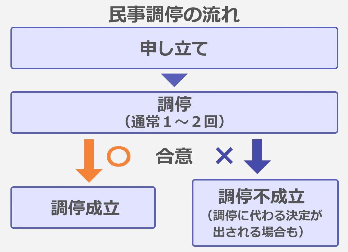 民事調停の流れの図:申し立て→調停(通常2~3回)→(合意できた場合)調停成立、(合意できなかった場合)調停不成立※調停に代わる決定が出される場合も