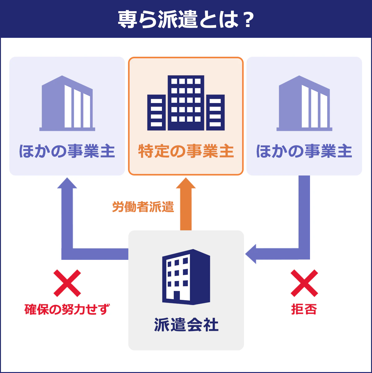 【専ら派遣とは？】確保の努力せず／派遣会社→ほかの事業主｜労働者派遣／派遣会社→特定の事業主｜拒否／ほかの事業主→派遣会社
