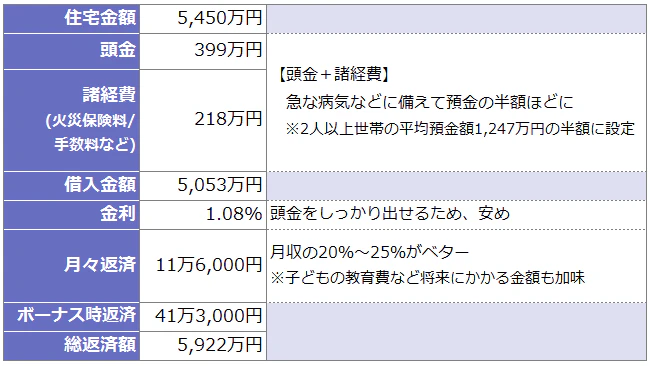 「月収50万円・1.08％の固定金利・30年ローンで5,450万円の住宅を購入した場合の返済等内訳表。住宅金額:5,450万円、頭金:399万円、諸経費(火災保険料/手数料など):218万円、借入金額:5,053万円、金利:1.08%、月々返済:11万6,000円、ボーナス時返済:41万3,000円、総返済額:5,922万円。