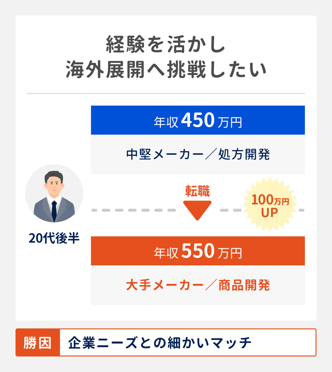 経験を活かし海外展開へ挑戦したい場合の転職成功事例｜20代後半（中堅メーカー勤務、処方開発職）は、大手メーカーに転職し商品開発職に。年収は450万から550万円にアップ。転職成功の勝因は、企業ニーズとの細かいマッチ