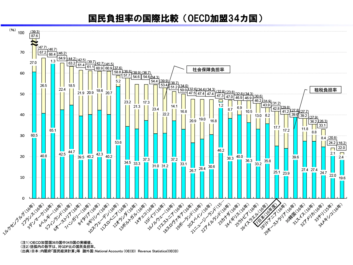 国民負担率の国際比較(OECD加盟35カ国)