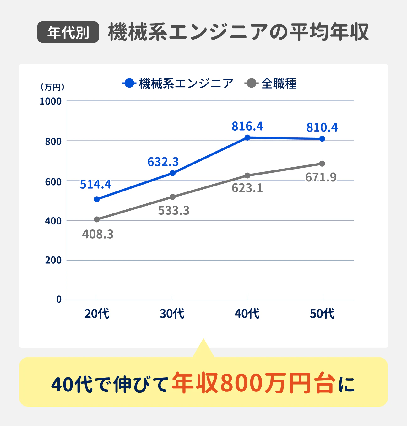 年代別 機械系エンジニアの平均年収｜40代で伸びて年収800万円台に｜（参考）単位は万円、機械系エンジニア：20代 514.4、30代 632.3、40代 816.4、50代 810.4。全職種：20代 408.3、30代 533.3、40代 623.1、50代 671.9
