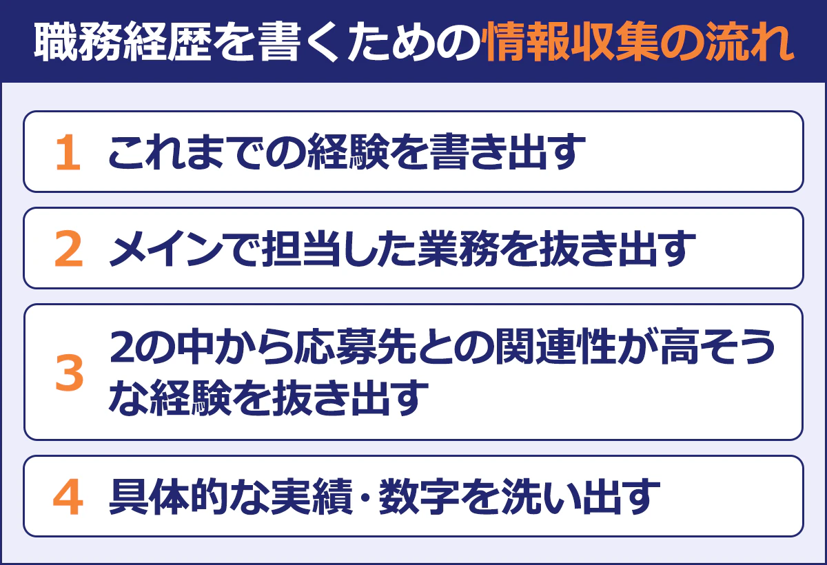 職務経歴を書くための情報収集の流れ|1、これまでの経験を書き出す|2、メインで担当した業務を抜き出す|3、2の中から応募先との関連性が高そうな経験を抜き出す|4、具体的な実績・数字を洗い出す