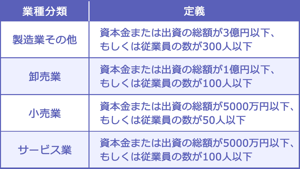 ベンチャー・中小企業・大企業の線引き。以下、業種分類：定義。製造業その他：資本金または出資の総額が3億円以下。もしくは従業員の数が300人以下。卸売業：資本金または出資の総額が1億円以下。もしくは従業員の数が100人以下。小売業：資本金または出資の総額が5000万円以下。もしくは従業員の数が50人以下。サービス業：資本金または出資の総額が5000万円以下。もしくは従業員の数が100人以下。