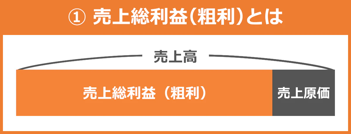 売上総利益（粗利）の構成図：売上総利益（粗利）＝売上高－売上原価