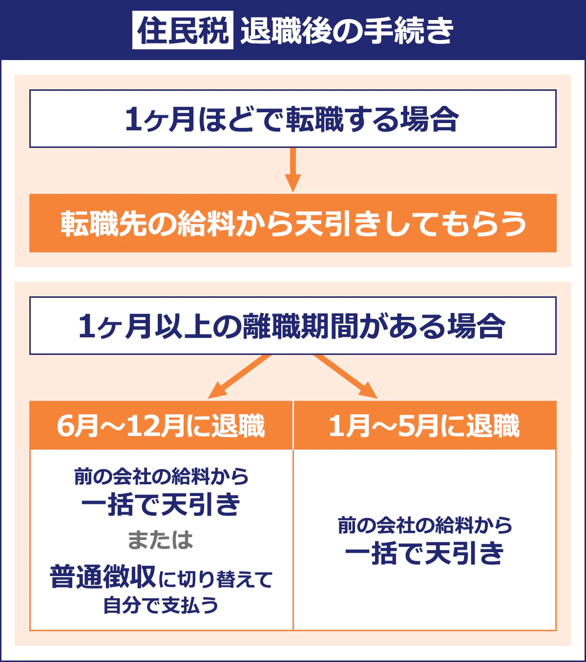 【住民税：退職後の手続き】 ＜1ヶ月ほどで転職する場合＞ 転職先の給料から天引きしてもらう ＜1ヶ月以上の離職期間がある場合＞ （6月～12月に退職） 前の会社の給料から一括で天引き、または普通徴収に切り替えて自分で支払う （1～5月に退職） 前の会社の給料から一括で天引き