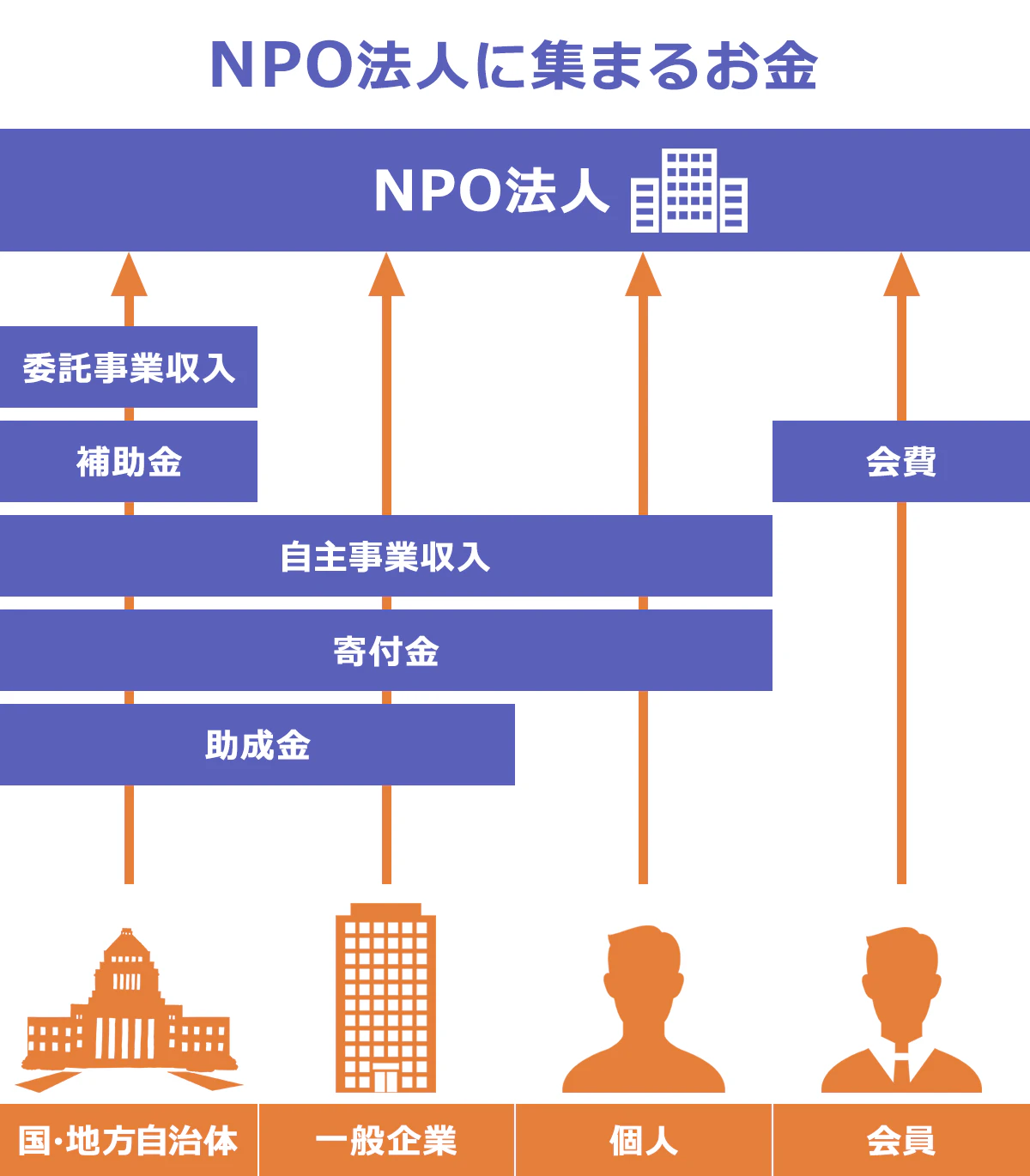 【NPO法人に集まるお金】(出資元/内訳): 国・地方自治体/委託事業収入・補助金・自主事業収入・寄付金・助成金 |一般企業/自主事業収入・寄付金・助成金 |個人/自主事業収入・寄付金 |会員/会費