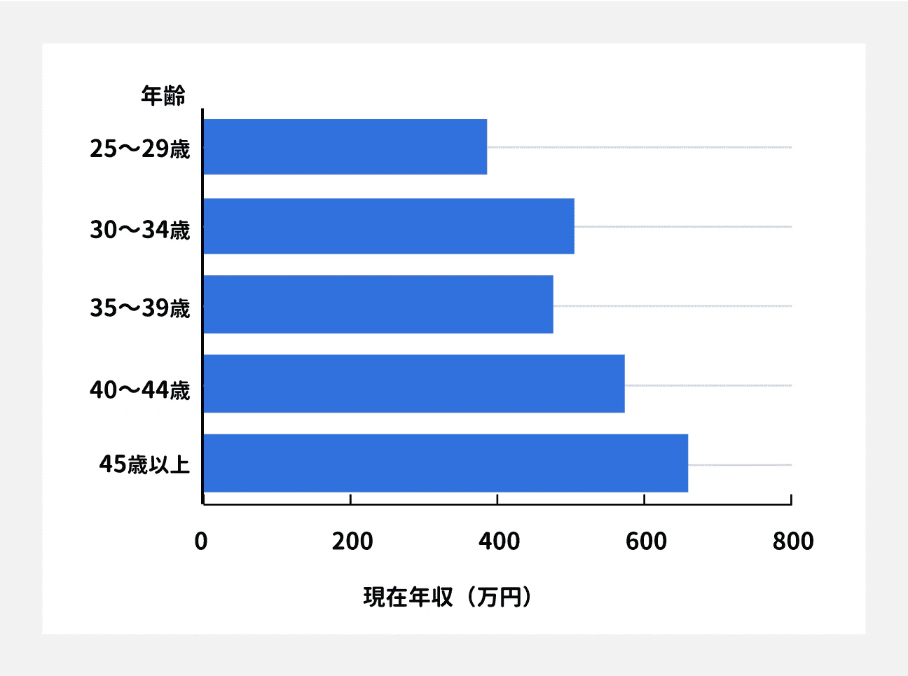 年代別の平均年収｜25～29歳は約390万円、30～34歳は約486万円、35～39歳は約468万円、40～44歳は約574万円、45歳以上は約653万円