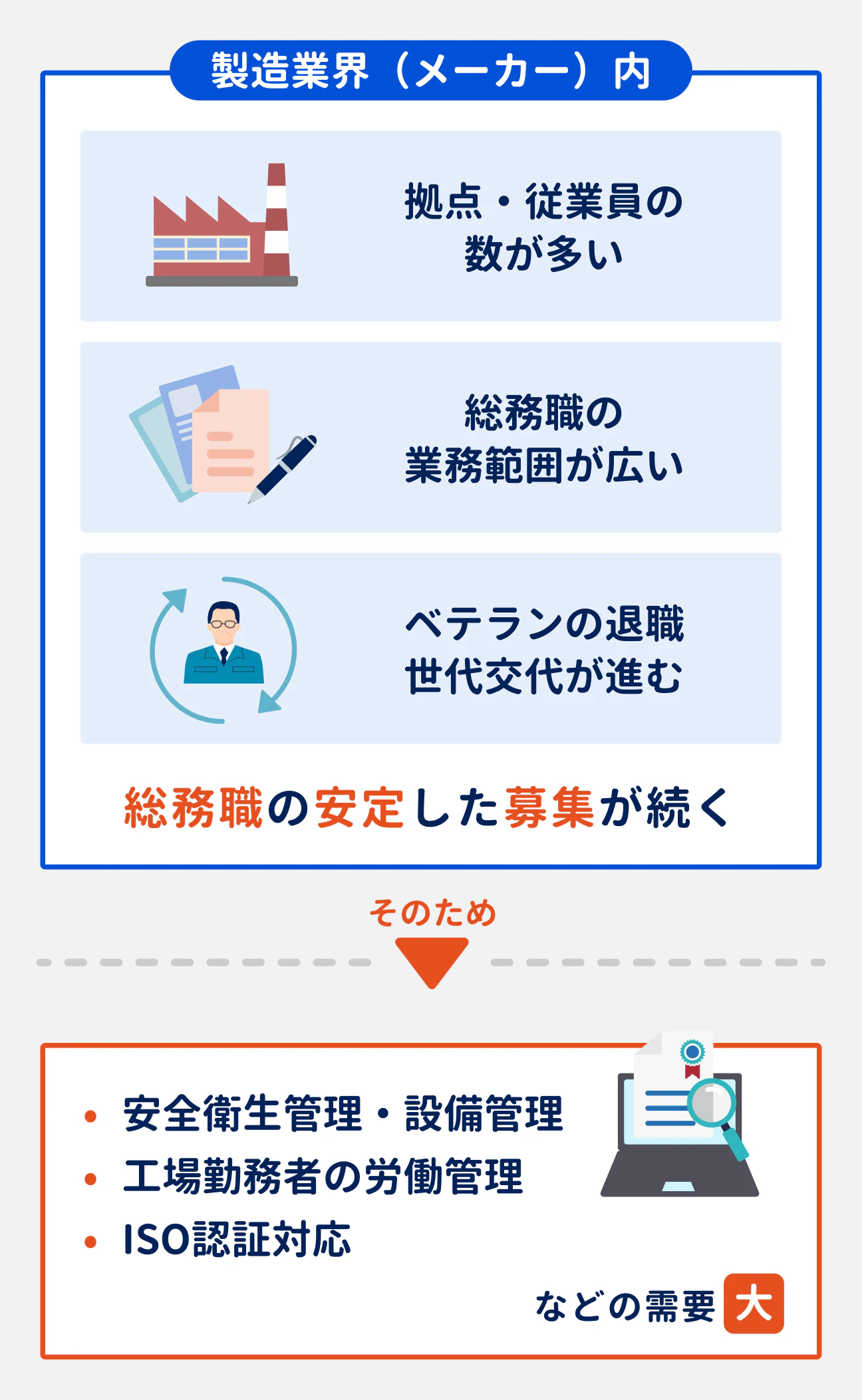 製造業界（メーカー）は、拠点・従業員数が多い／総務職の業務範囲が広い／ベテランの退職や世代交代が進んでいるといった背景から、総務職の安定した募集が続いている｜そのため、安全衛生管理・設備管理や、工場勤務者の労働管理、ISO認証対応などの需要が大きくなっている