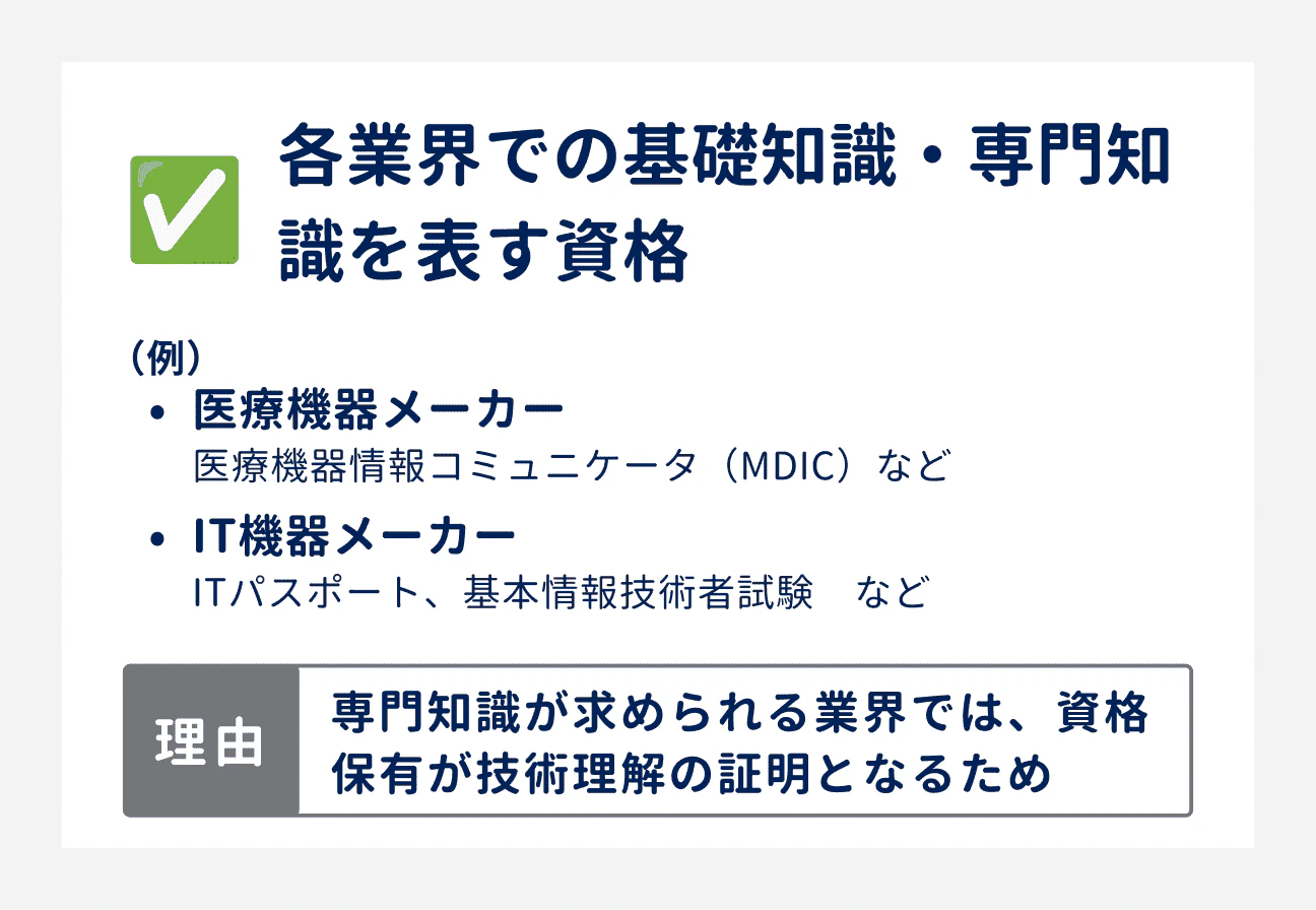採用者が注目するスキル・資格：各業界での基礎知識・専門知識を表す資格｜（例）医療機器メーカーの場合、医療機器情報コミュニケータ（MDIC）など／IT機器メーカーの場合、ITパスポート、基本情報技術者試験など｜注目される理由：専門知識が求められる業界では、資格保有が技術理解の証明となるため