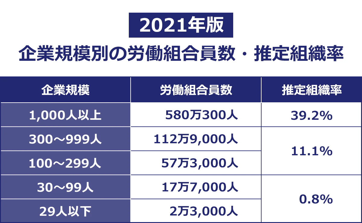 2021年版 企業規模別の労働組合員数・推定組織率 1,000人以上:労働組合員数 580万300人、推定組織率 39.2%/300~999人:労働組合員数 112万9,000人/100~299人:労働組合員数 57万3,000人、(300〜999人規模の企業と合わせて)推定組織率 11.1%/30~99人:労働組合員数 17万7,000人/29人以下:労働組合員数 2万3,000人、(30〜99人規模の企業と合わせて)推定組織率 0.8%