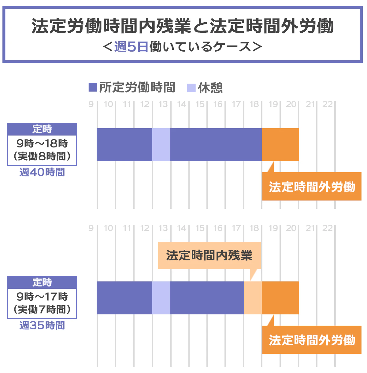 法定労働時間内残業と法定時間外労働を説明した図。週5日働いているケース。