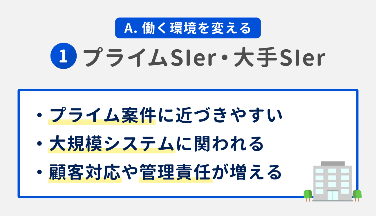 A. 働く環境を変える｜（1） プライムSIer・大手SIer｜プライム案件に近づきやすい。大規模システムに関われる。顧客対応や管理責任が増える