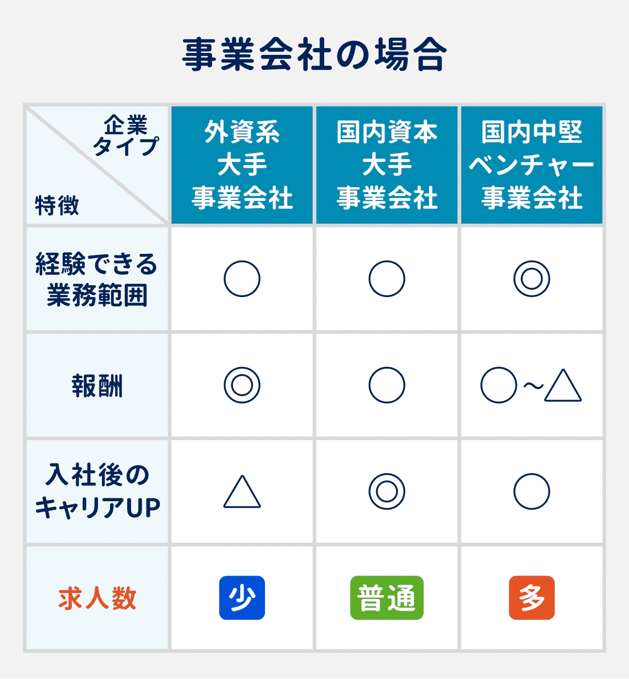事業会社における、企画・マーケティング職の求人トレンド｜外資系大手の場合：経験網羅性◯、報酬◎、入社後のキャリアアップ△。求人数は少なめ｜国内資本大手の場合：経験網羅性◯、報酬◯、入社後のキャリアアップ◎。求人数は普通｜国内中堅・ベンチャーの場合：経験網羅性◎、報酬◯～△、入社後のキャリアアップ◯。求人数は多め