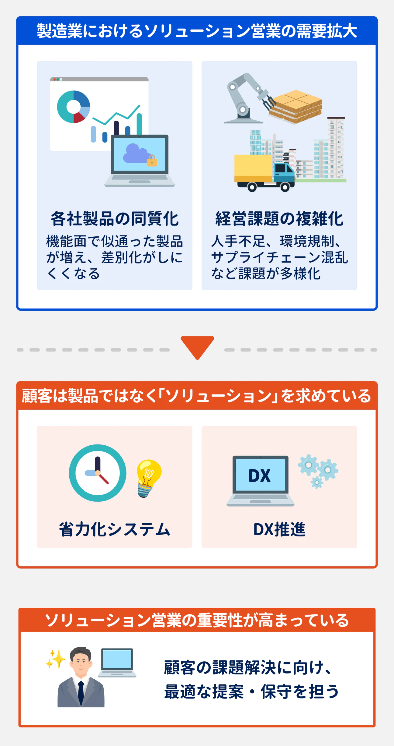 製造業におけるソリューション営業の需要拡大｜各社製品の同質化により差別化がしにくくなり、人手不足や環境規制など経営課題が複雑化している。その結果、顧客は製品ではなく「省力化システム」や「DX推進」といったソリューションを求めている。顧客の課題解決に向け、最適な提案・保守を担うソリューション営業の重要性が高まっている。