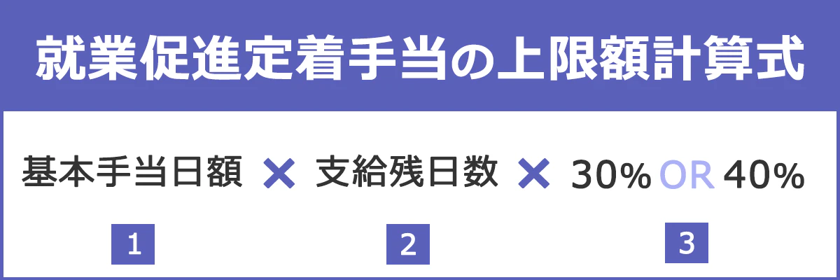 就業促進定着手当の上限額計算式：就業促進定着手当の上限額＝基本手当日額×支給残日数×30％または40％