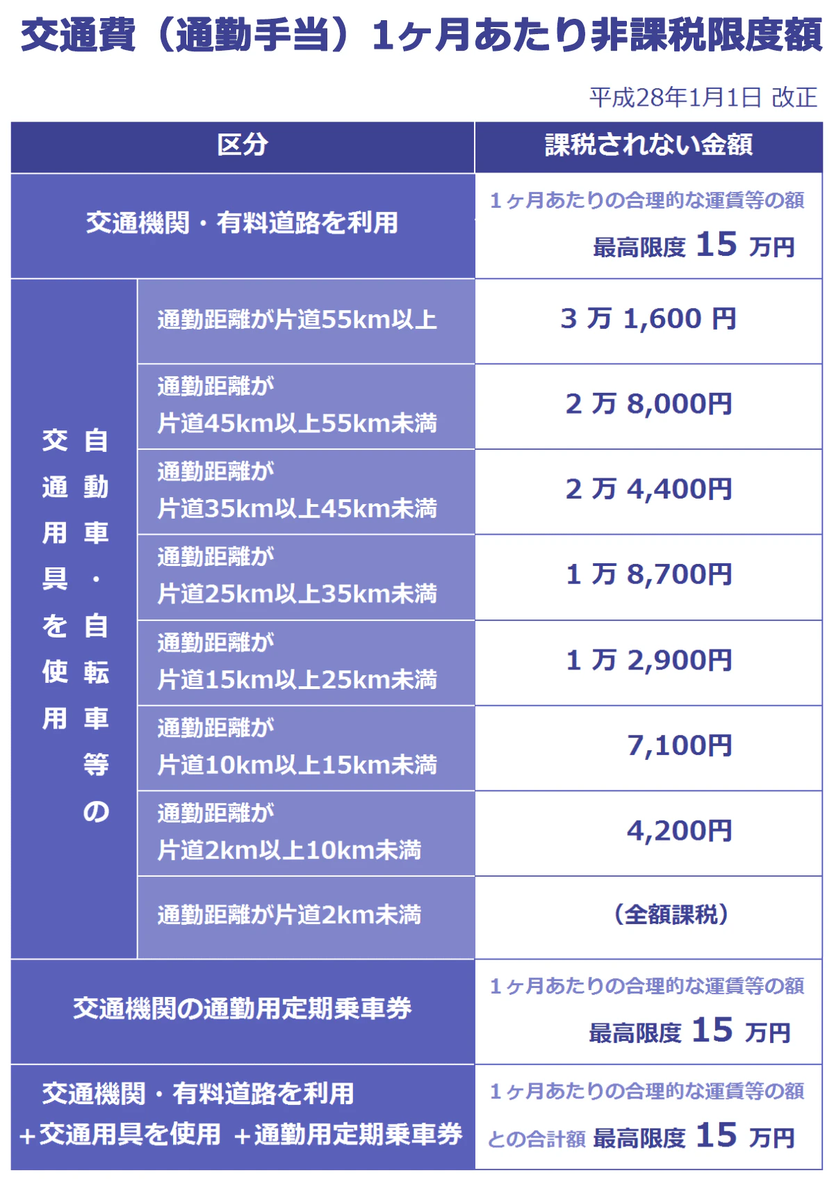 交通機関・有料道路を利用した場合と、交通機関の通勤用定期乗車券…1ヶ月当たりの合理的な運賃等の額（最高限度 15万円）は課税されない。交通機関・有料道路を利用＋交通用具を使用＋通勤用定期乗車券…1ヶ月当たりの合理的な運賃等の額との合計額（最高限度 15万円）は課税されない。自動車や自転車等の交通用具を使用した場合は、距離によって限度額が異なる。詳しくは以下のとおり。通勤距離が片道55km以上：3万1,600円。通勤距離が片道45km以上55km未満：2万8,000円。通勤距離が片道35km以上45km未満：2万4,400円。通勤距離が片道25km以上35km未満：1万8,700円。通勤距離が片道15km以上25km未満：1万2,900円。通勤距離が片道10km以上15km未満：7,100円。通勤距離が片道2km以上10km未満：4,200円。通勤距離が片道2km未満：（全額課税）。