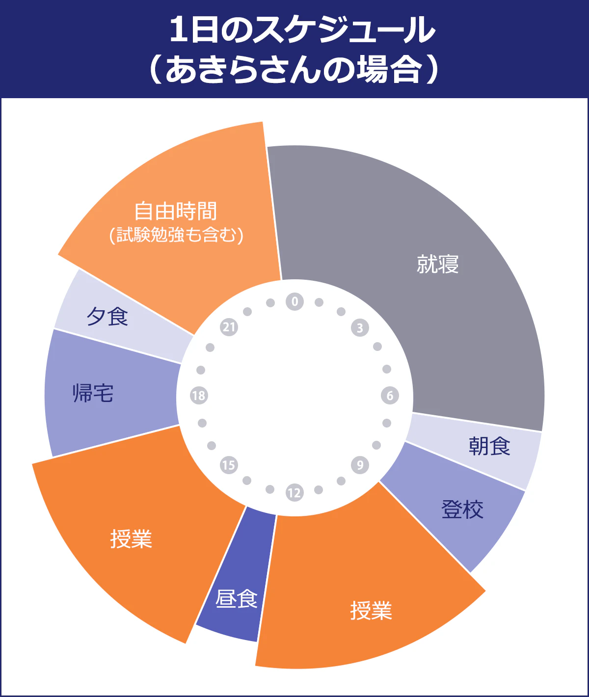 介護福祉士実務者研修の職業訓練校に通ったあきらさんの1日のスケジュール。6:30朝食 7:00登校 9:00～12:30授業 12:30～13:30昼食 13:30～17:00授業 17:00～19:00帰宅　19:00～20:00夕食 20:00～23:00自由時間（試験勉強も含む）23:30～6:30就寝