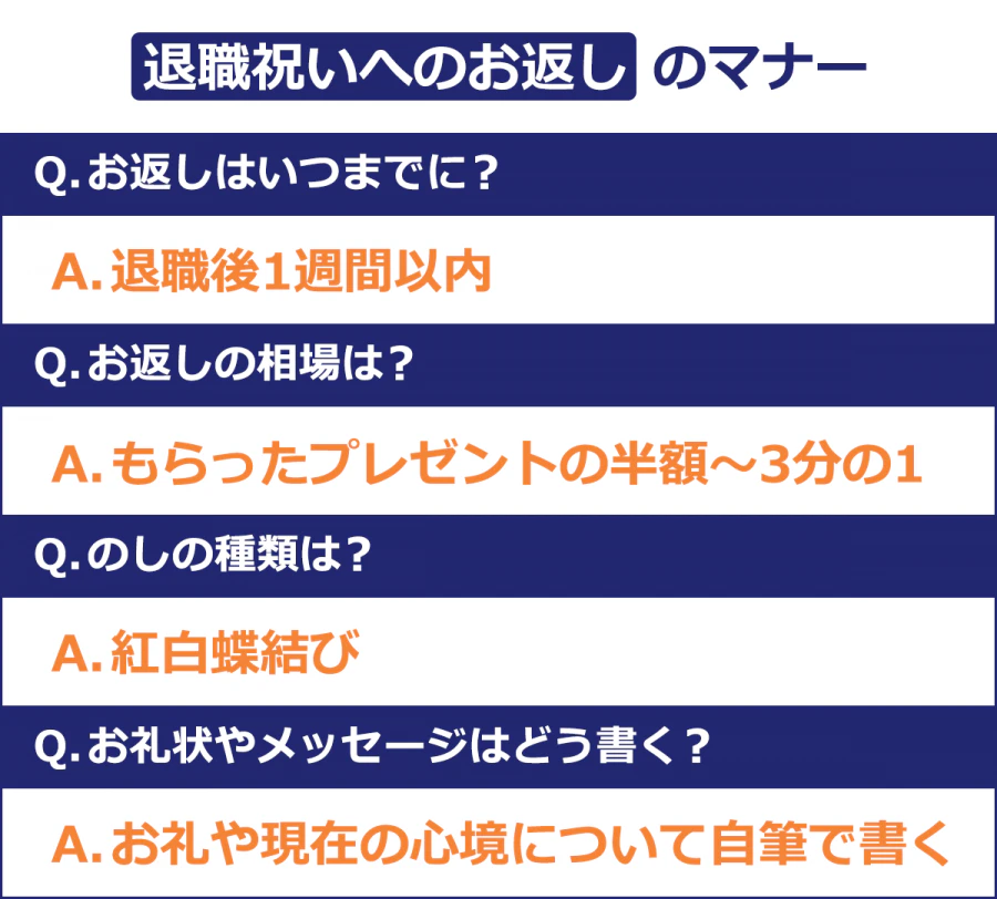 【退職祝いへのお返しのマナー】Q.お返しはいつまでに？／A.退職後1週間以内｜Q.お返しの相場は？／A.もらったプレゼントの半額～3分の1｜Q.のしの種類は？／A.紅白蝶結び｜Q.お礼状やメッセージはどう書く？／A.お礼や現在の心境について自筆で書く