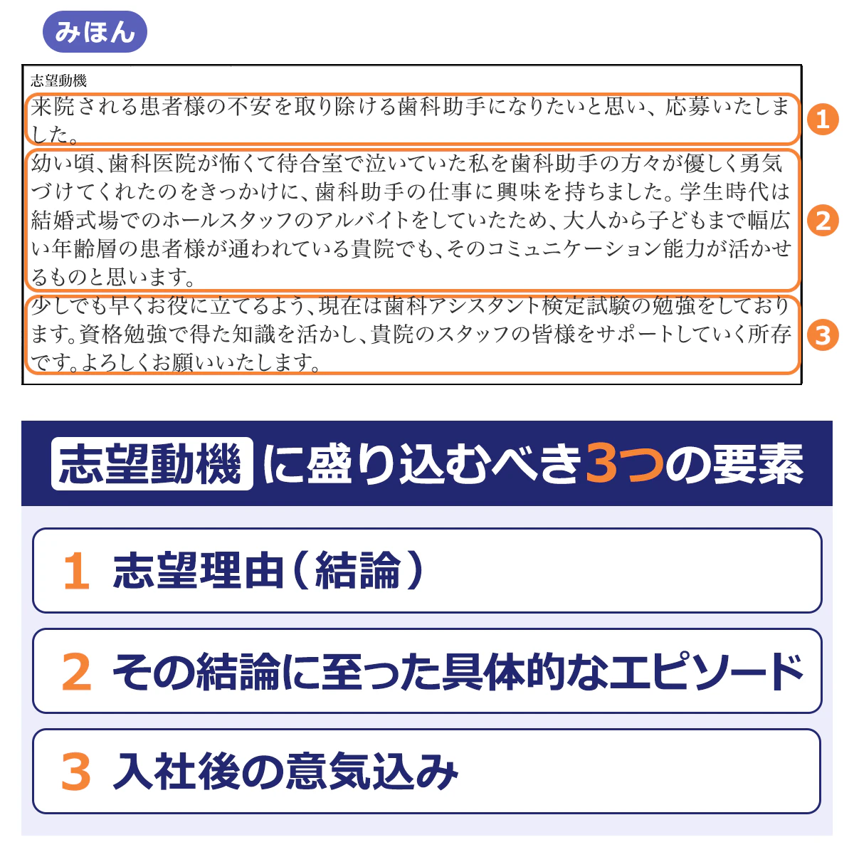 【志望動機】1.来院される患者様の不安を取り除ける歯科助手になりたいと思い、応募いたしました。2.幼い頃、歯科医院が怖くて待合室で泣いていた私を歯科助手の方々が優しく勇気づけてくれたのをきっかけに、歯科助手の仕事に興味を持ちました。学生時代は結婚式場でのホールスタッフのアルバイトをしていたため、大人から子どもまで幅広い年齢層の患者様が通われている貴院でも、そのコミュニケーション能力が活かせるものと思います。3.少しでも早くお役に立てるよう、現在は歯科アシスタント検定試験の勉強をしております。資格勉強で得た知識を活かし、貴院のスタッフの皆様をサポートしていく所存です。よろしくお願いいたします。｜【志望動機に盛り込むべき3つの要素】1.志望理由（結論）2.その結論に至った具体的なエピソード 3.入社後の意気込み