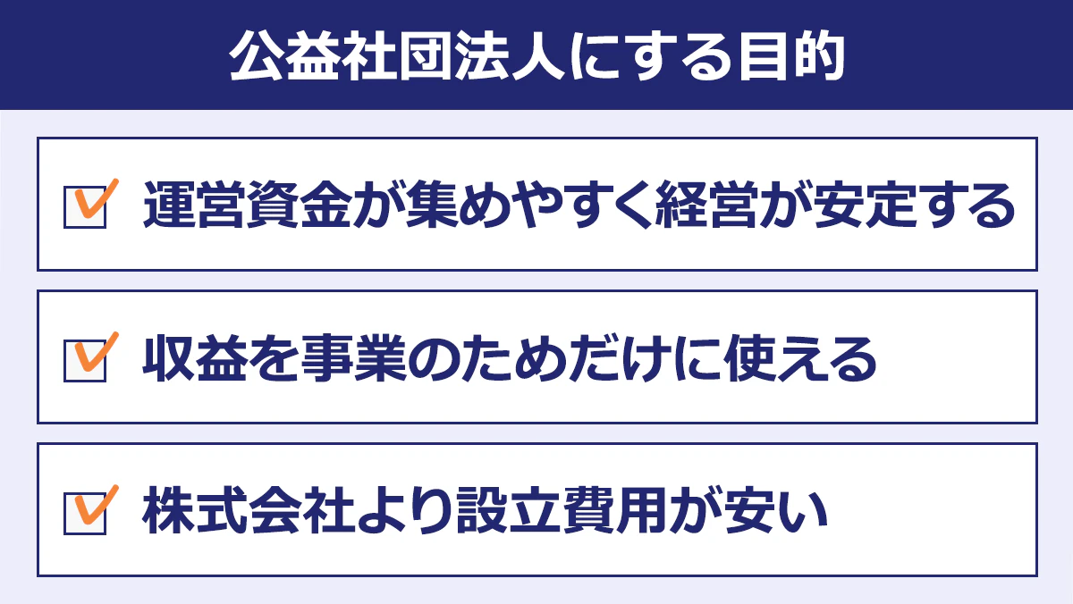 【公益社団法人にする目的】 ・運営資金がタメやすく経営が安定する ・収益を事業のためだけに使える ・株式会社より設立費用が安い