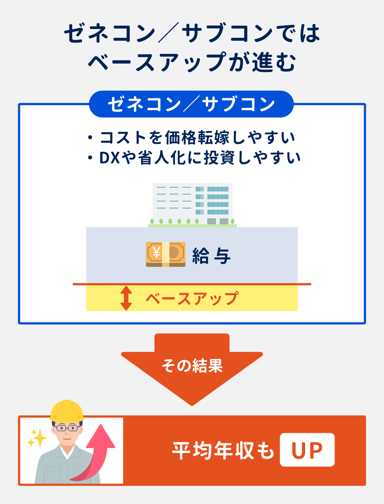 ゼネコン／サブコンではベースアップが進んでおり、平均年収もアップしている｜ベースアップが進んでいる理由：（1）コストを価格転嫁しやすい、（2）DXや省人化に投資しやすい