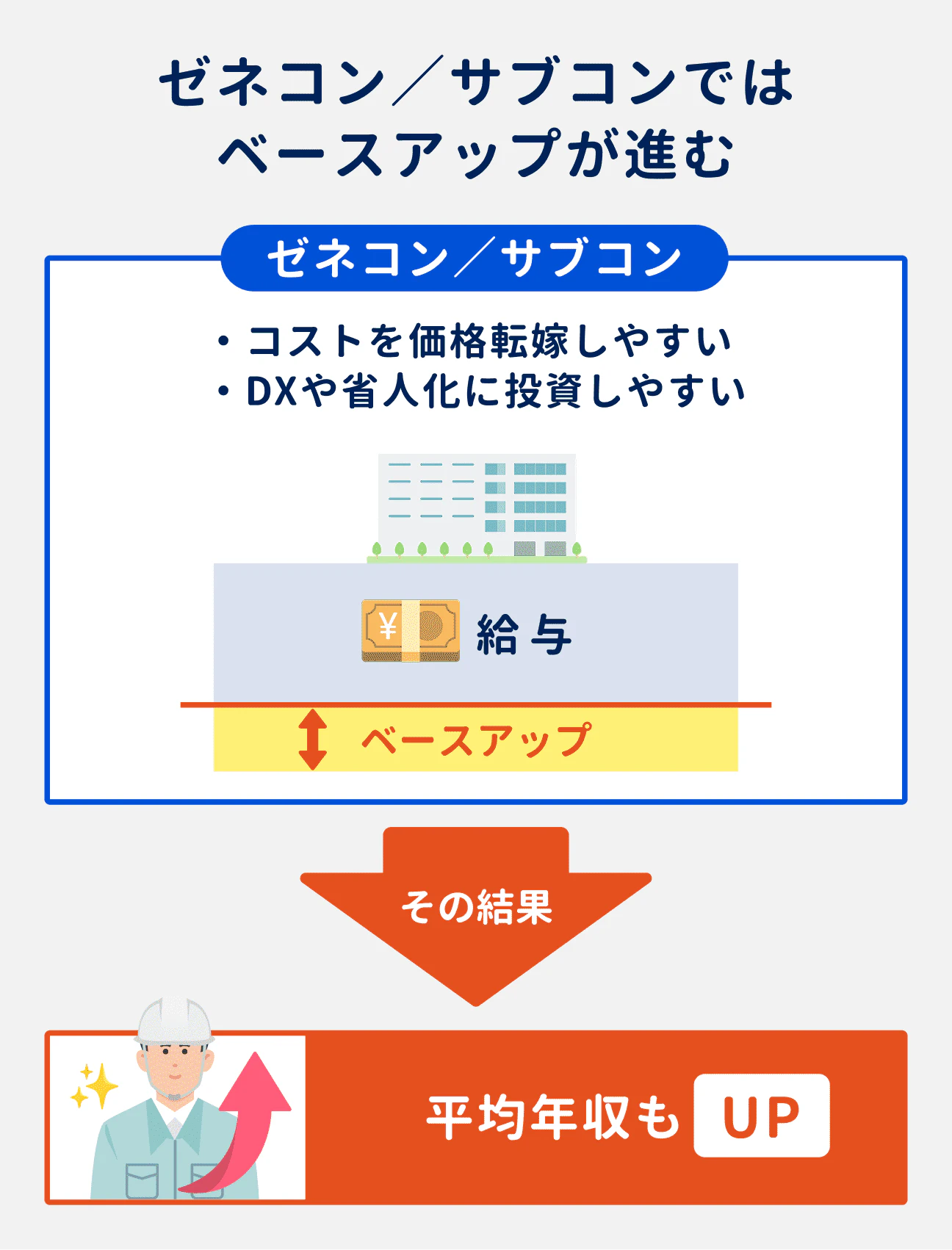 ゼネコン／サブコンではベースアップが進んでおり、平均年収もアップしている｜ベースアップが進んでいる理由：（1）コストを価格転嫁しやすい、（2）DXや省人化に投資しやすい