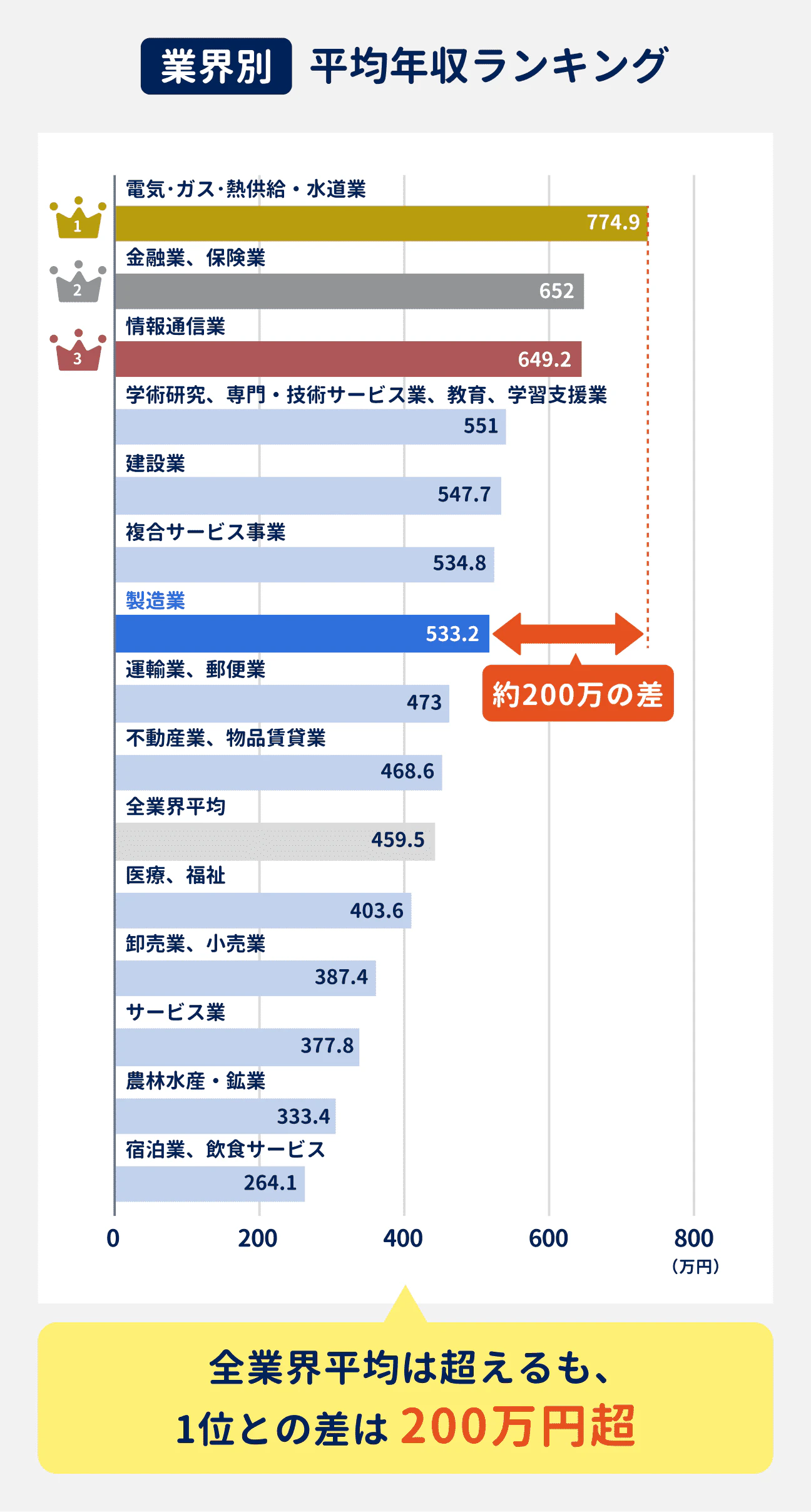 業界別の平均年収ランキング|1位は電気・ガス・熱供給・水道業で774.9万円、2位は金融業、保険業で652万円、3位は情報通信業で649.2万円、4位は学術研究、専門・技術サービス業、教育、学習支援業で551万円、5位は建設業で547.7万円、6位は複合サービス事業で534.8万円、7位は製造業で533.2万円、8位は運輸業、郵便業で473万円、9位は不動産業、物品賃貸業 で468.6万円、10位は医療、福祉で403.6万円、11位は卸売業、小売業で387.4万円、12位はサービス業で377.8万円、13位は農林水産・鉱業で333.4万円、14位は宿泊業、飲食サービスで264.1万円、全業界平均は459.5万円|製造業は全業界平均は超えているものの、1位との差は200万円超
