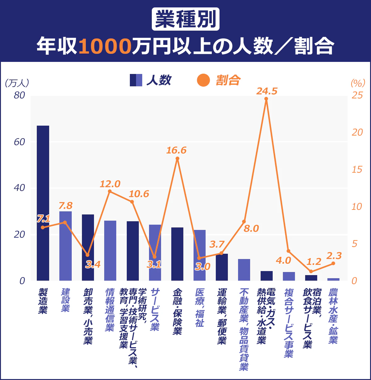 【年収1000万以上の割合】年齢／19歳～／20～24歳／25～29歳／30～34歳／35～39歳／40～44歳／45～49歳／50～54歳／55～59歳／60～64歳／65～69歳／70歳～ 男性／％／0／0／0.3／1.3／2.7／5.6／8.9／15.2／14.2／5.8／4.8／3.1｜女性／％／0／0／0.2／0.6／0.8／1.4／1.8／2.6／2.3／1.9／1.9／1.7