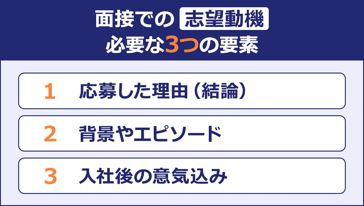 【面接での志望動機必要な3つの要素】応募した理由（結論）／背景やエピソード／入社後の意気込み