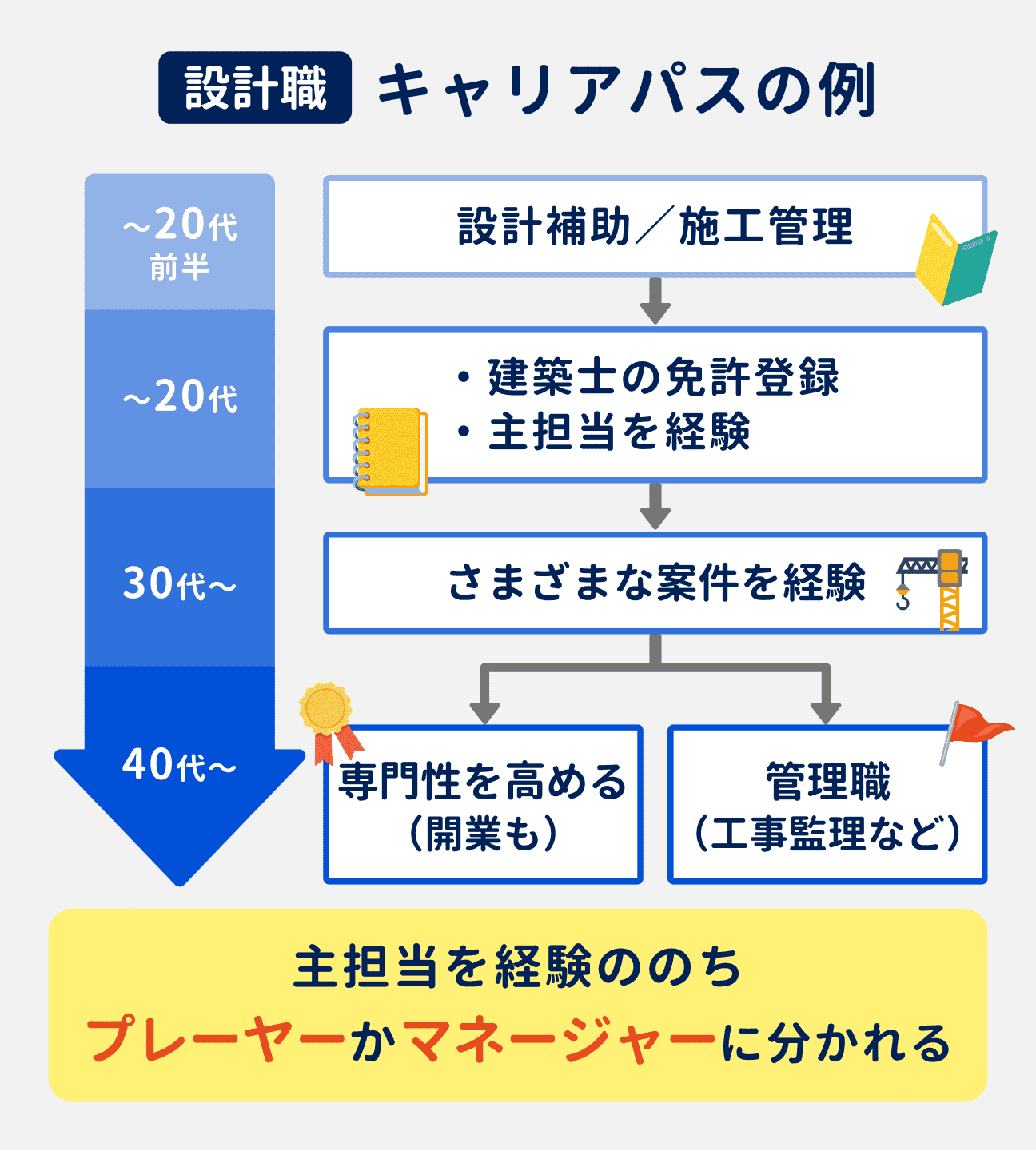 設計職のキャリアパスの例｜入社～20代前半：設計補助／施工管理を担当｜20代：建築士の免許登録、主担当を経験｜30代：さまざまな案件を経験｜40代以降：キャリアが分岐し、専門性を高める・管理職（工事監理など）を目指す方向の2パターンに分かれる。専門性を高める場合は、開業も視野に入る