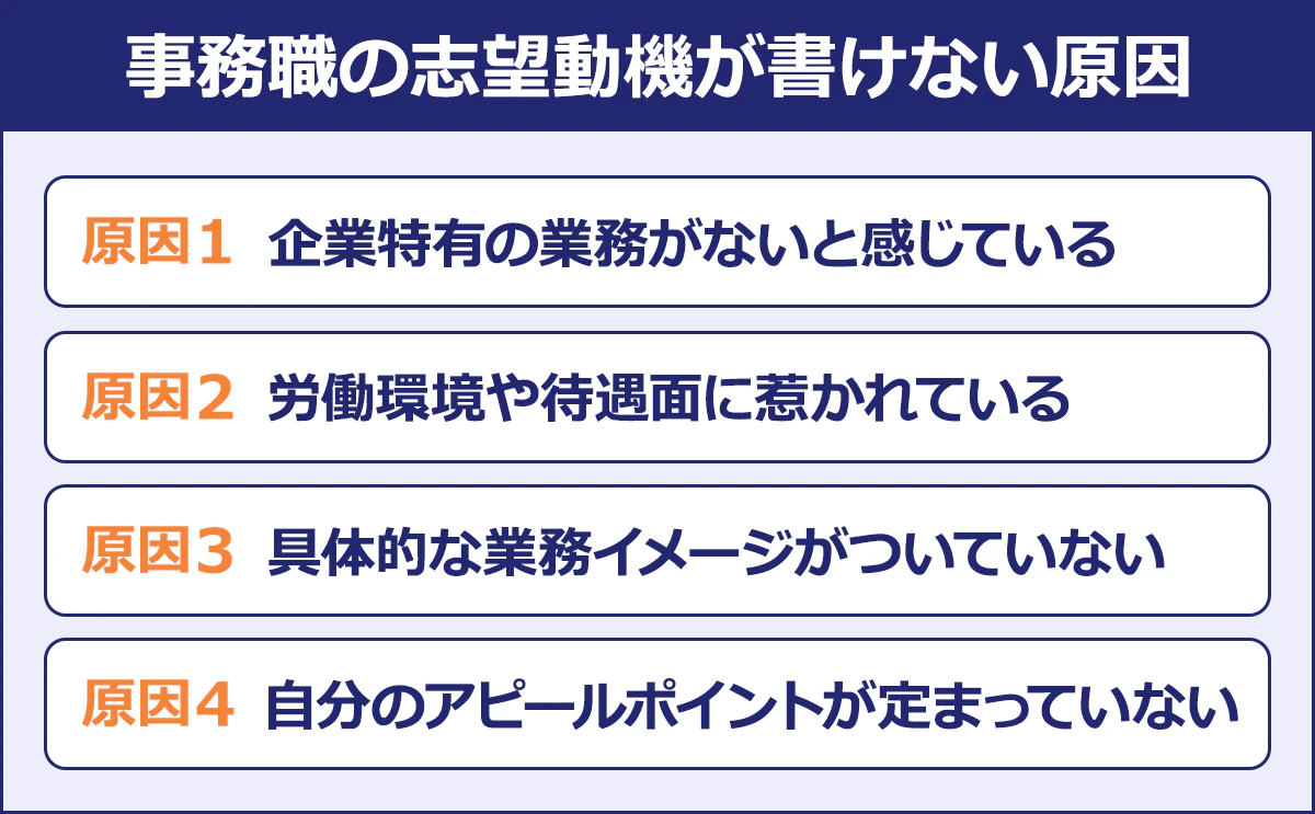 【事務職の志望動機が書けない原因】【原因1】企業特有の業務がないと感じている/【原因2】労働環境や待遇面に惹かれている/【原因3】具体的な業務イメージがついていない/【原因4】自分のアピールポイントが定まっていない