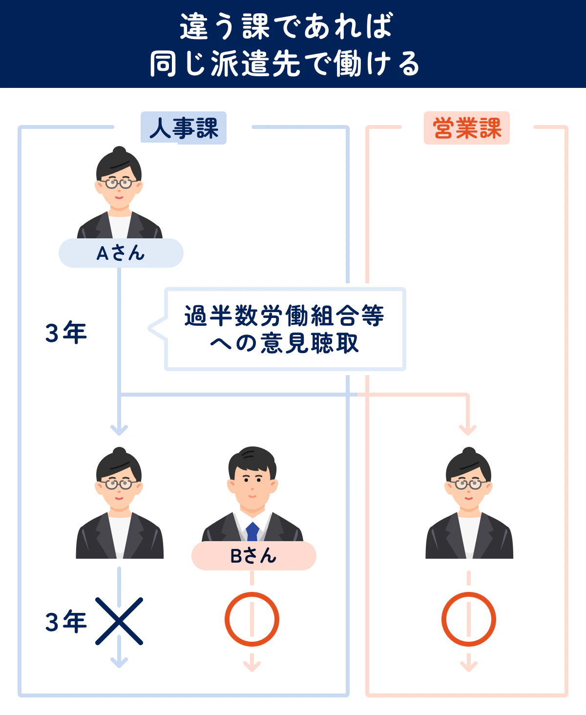 【違う課であれば同じ派遣先で働ける】 人事課で働くAさん、3年後(過半数労働組合等への意見聴取) →別の課(営業課など)であれば、改めて雇入れ可能
