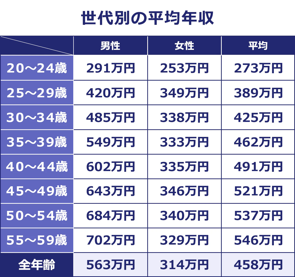 【世代別の平均年収】(万円)<男/女/平均>20~24歳/291/253/273|25~29歳/420/349/389|30~34歳/485/338/425|35~39歳/549/333/462|40~44歳/602/335/491|45~49歳/643/346/521|50~54歳/684/340/537|55~59歳/702/329/546全年齢/563/314/458