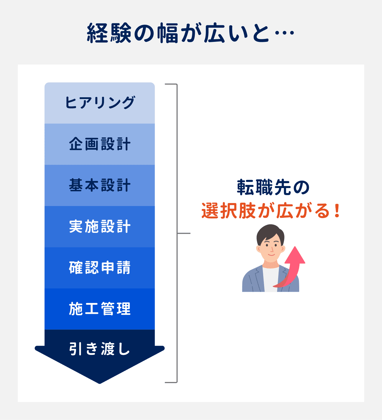 経験の幅が広いことで、転職先の選択肢が広がる