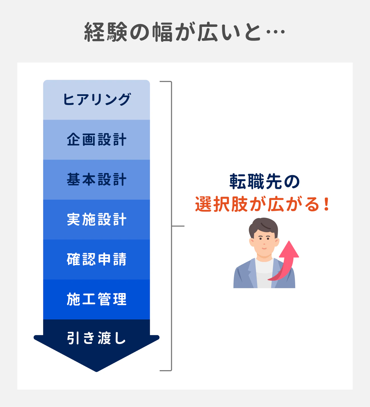経験の幅が広いことで、転職先の選択肢が広がる