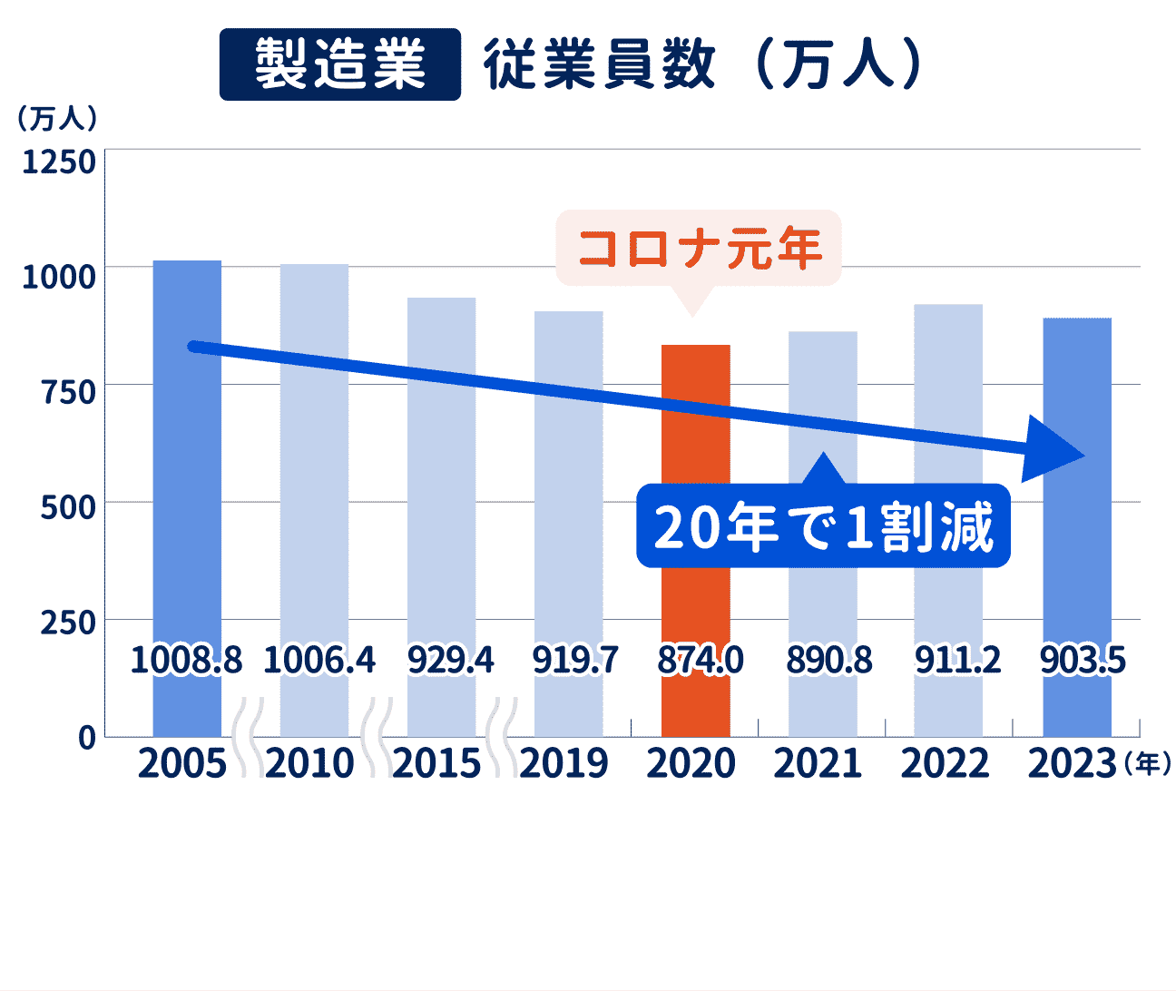 製造業の従業員数を見ると…