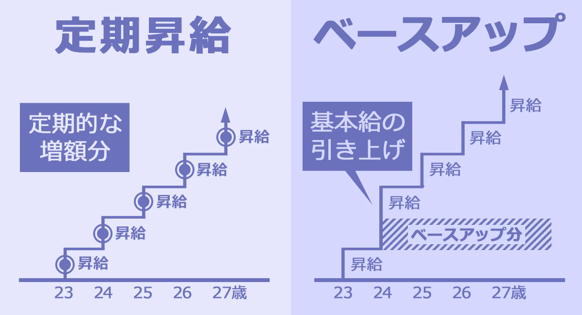 定期昇給とベースアップのイメージ