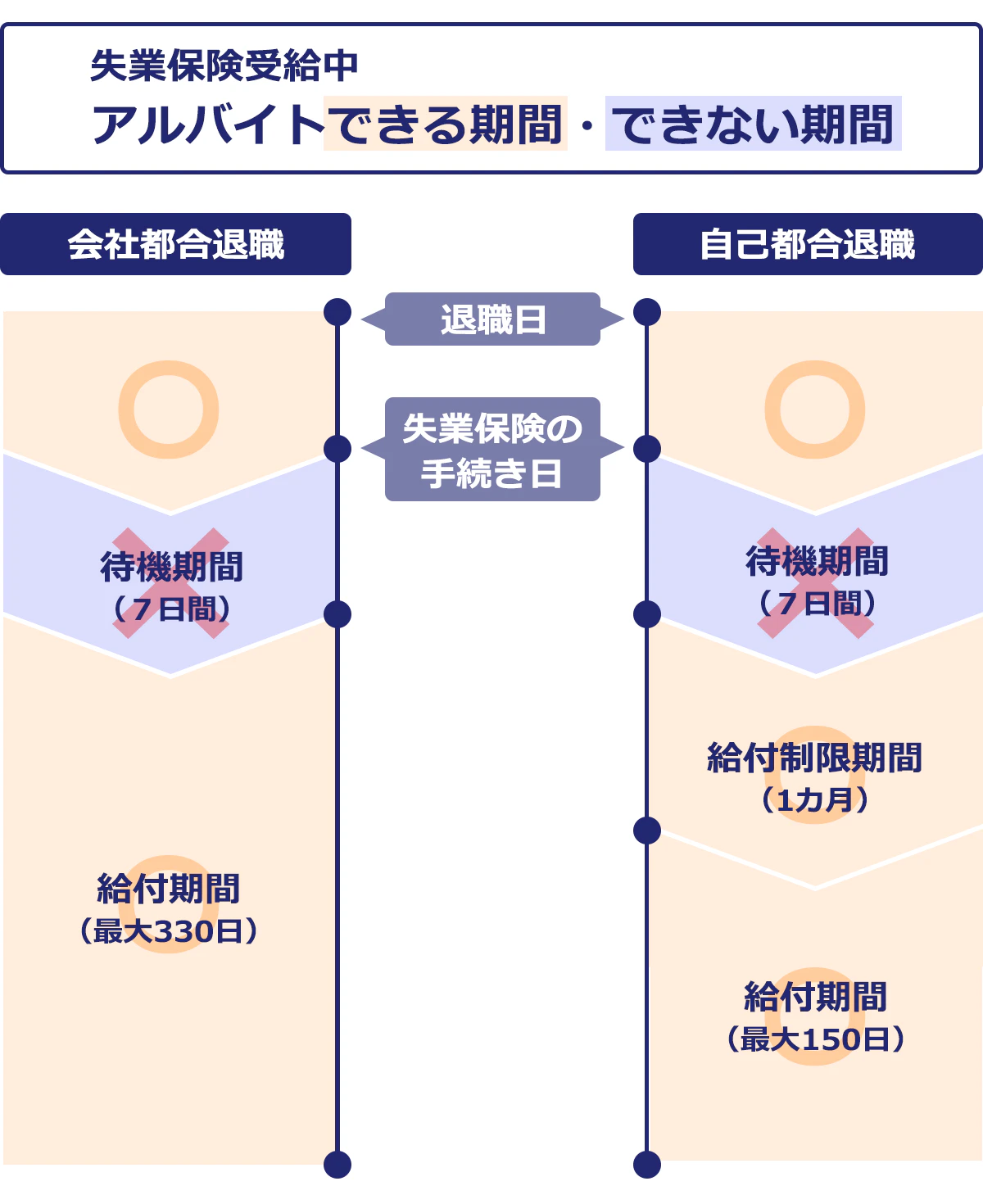 失業保険受給中にアルバイト「できる期間」と「できない期間」の図:自己都合退職・会社都合退職ともに、失業保険の手続き日から7日間の待機期間はアルバイトができない。待機期間終了後から給付期間中はアルバイトできる。