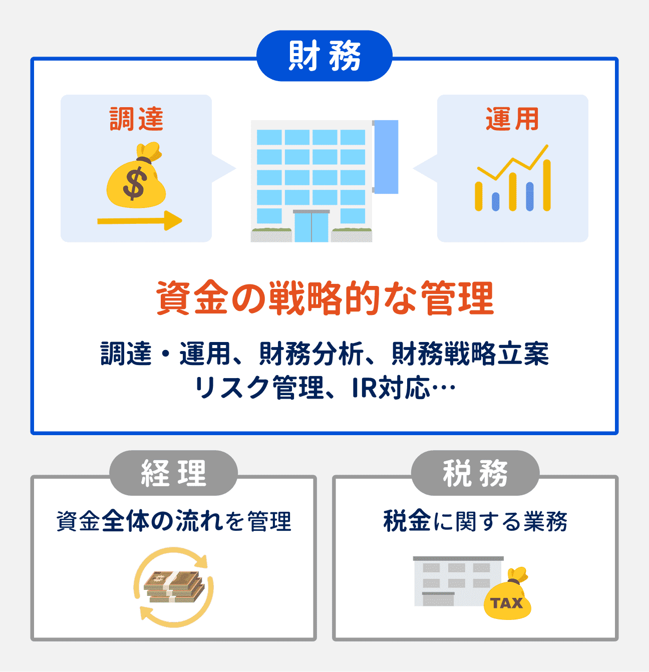 財務の役割：資金の戦略的な管理を手掛ける（調達・運用、財務分析、財務戦略立案、リスク管理、IR対応など）｜一方、経理は資金全体の流れを管理し、税務は税金に関する業務を担当する