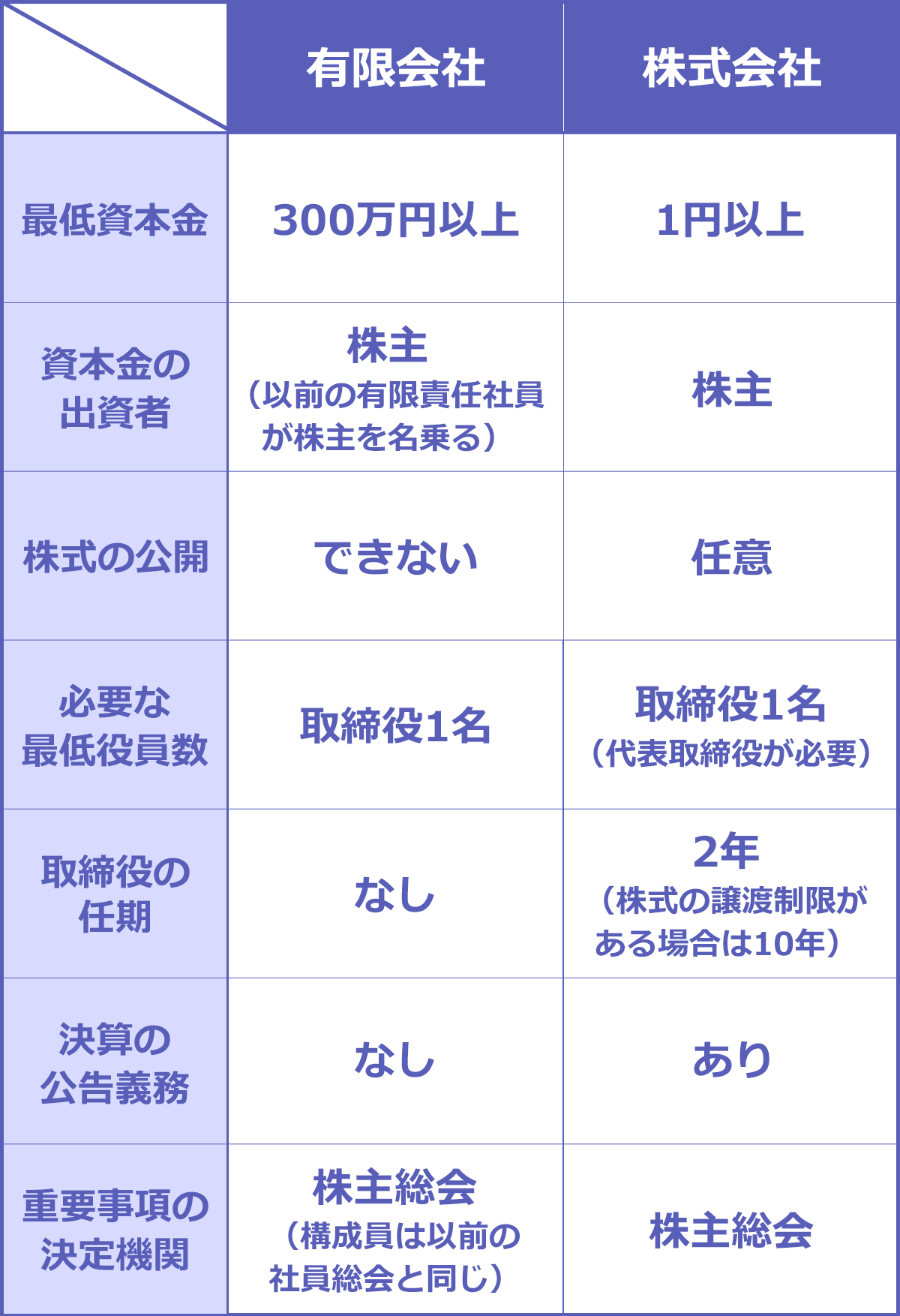 有限 会社 と は