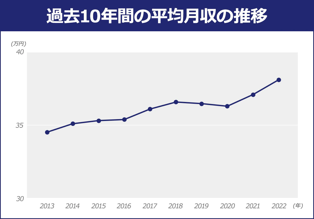 【過去10年間の平均月収の推移】西暦(年)/2013/2014/2015/2016/2017/2018/2019/2020/2021/2022|平均月収(万円)/34.5/35.1/35.3/35.4/36.1/36.6/36.5/36.3/37.1/38.1