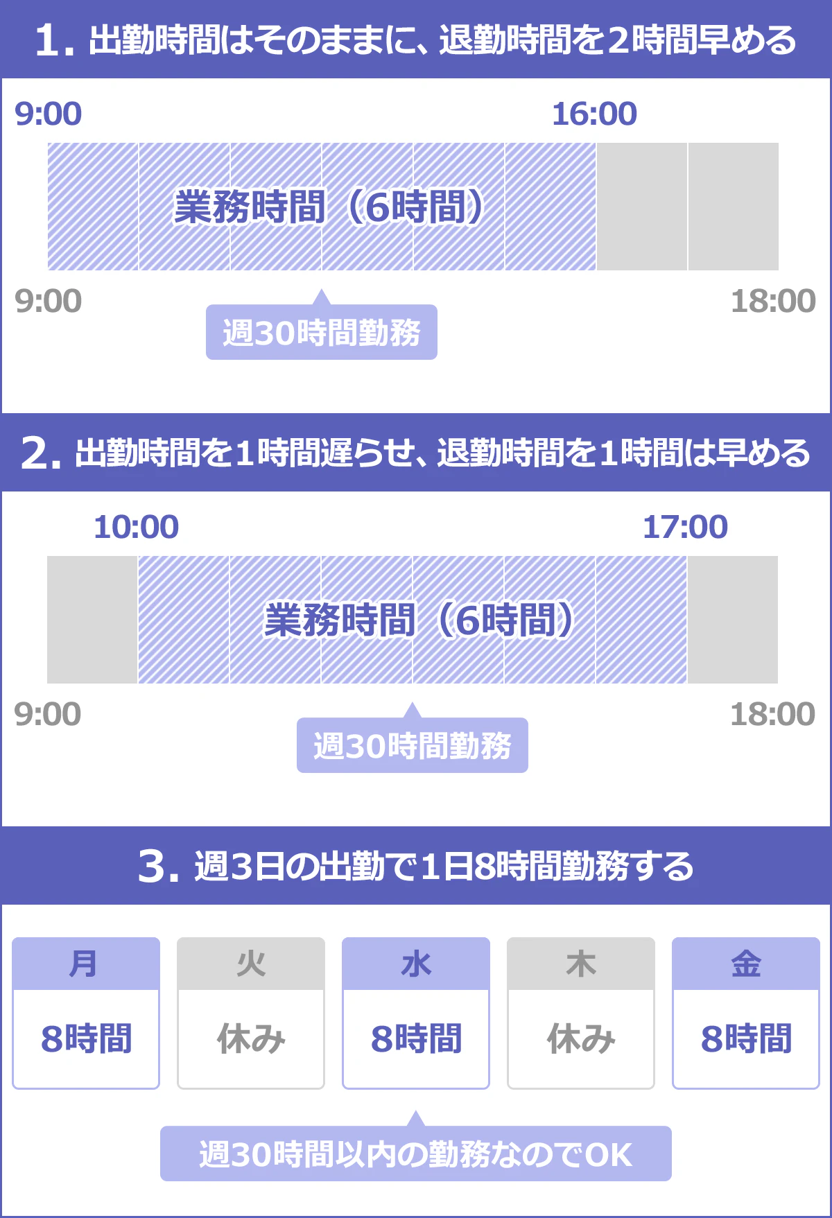 【画像】1:出勤時間をそのままに、退勤時間を2時間早める 2:出勤時間を1時間遅らせ、退勤時間を1時間早める 3:1日8時間勤務は変えず、週3日の勤務にする(週30時間以内の勤務なのでOK)