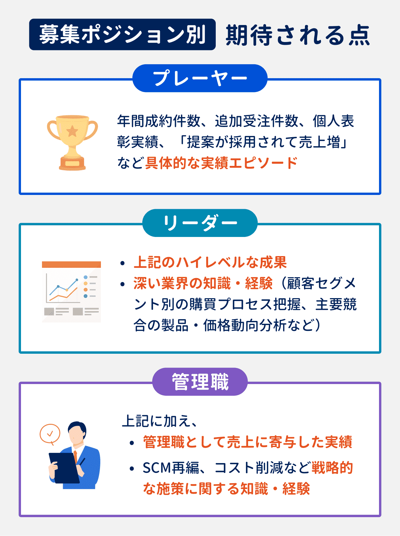 募集ポジション別・期待される点｜プレーヤー：年間成約件数、追加受注件数、個人表彰実績、「提案が採用されて売上増」などの具体的な実績エピソード｜リーダー：プレーヤーとしてのハイレベルな成果、業界の深い知識・経験（顧客セグメント別の購買プロセス把握、主要競合の製品・価格動向分析など）｜管理職：リーダーで期待されることに加え、管理職として売上に寄与した実績、SCM再編やコスト削減など戦略的な施策に関する知識・経験