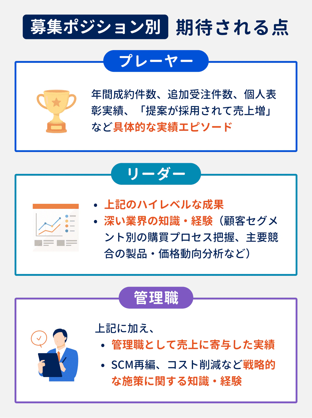 募集ポジション別・期待される点｜プレーヤー：年間成約件数、追加受注件数、個人表彰実績、「提案が採用されて売上増」などの具体的な実績エピソード｜リーダー：プレーヤーとしてのハイレベルな成果、業界の深い知識・経験（顧客セグメント別の購買プロセス把握、主要競合の製品・価格動向分析など）｜管理職：リーダーで期待されることに加え、管理職として売上に寄与した実績、SCM再編やコスト削減など戦略的な施策に関する知識・経験