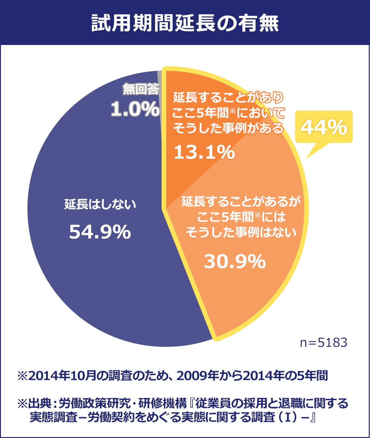 試用期間延長の有無